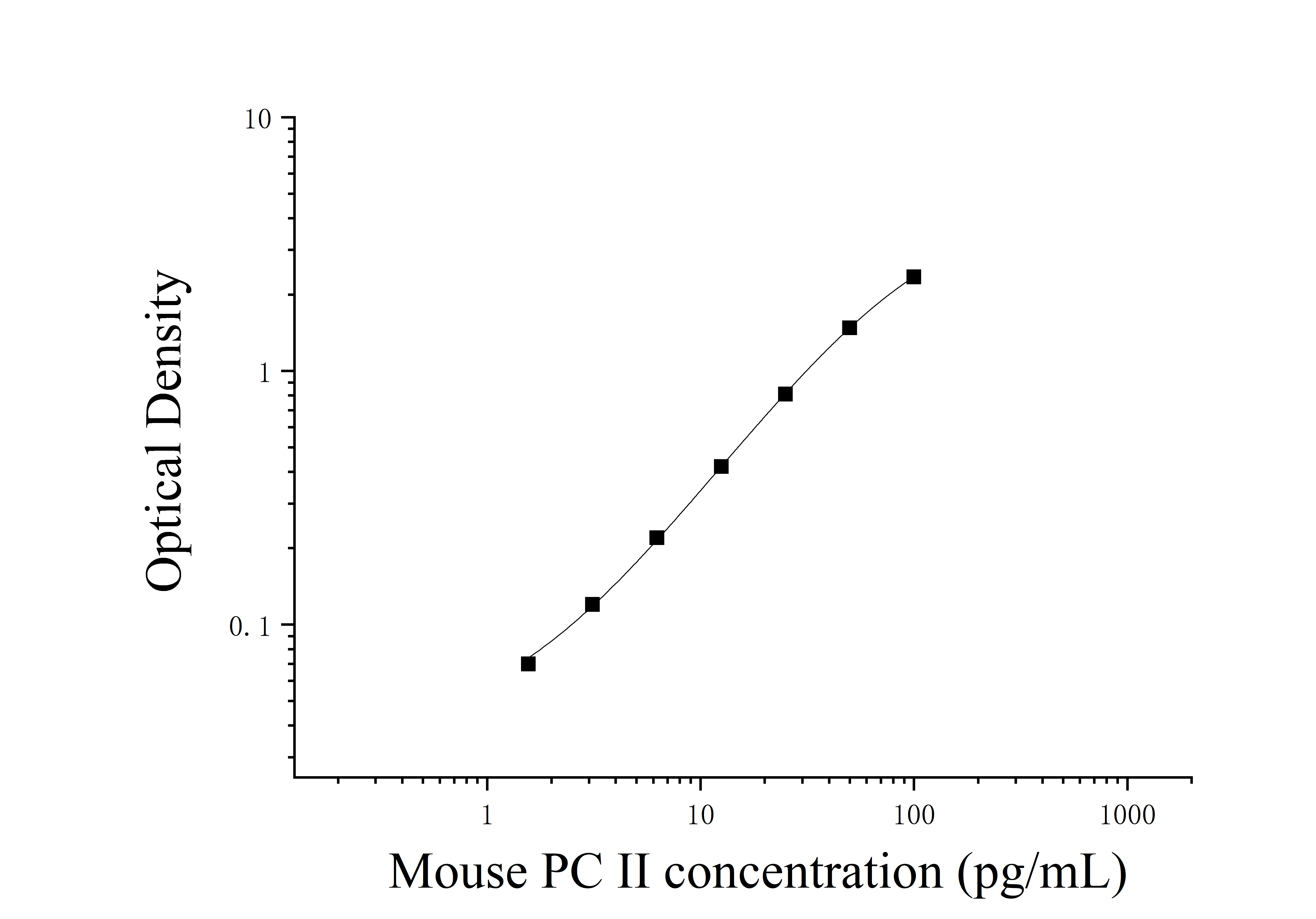 Mouse Procollagen Ⅱ (PC Ⅱ) ELISA Kit Mouse Procollagen Ⅱ (PC Ⅱ) ELISA Kit